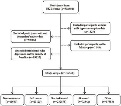 Association of different types of milk with depression and anxiety: a prospective cohort study and Mendelian randomization analysis